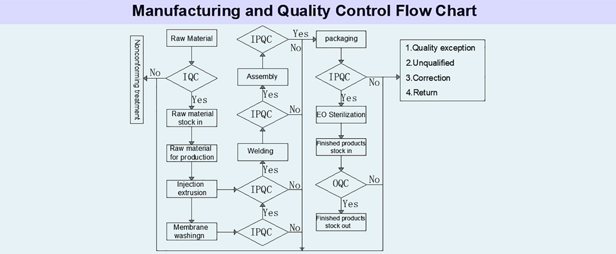 Quality Control Flowchart 